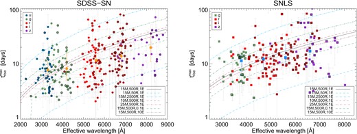 Calculated maximum rise-times, trisemax, for the samples of SDSS-SN (left) and SNLS (right) as a function of effective wavelength. Each point is the rise-time of an SN at a given photometric band. Black contours indicate SNe from the golden samples, the rest are from the silver samples. Different colours indicate the observed filter and larger symbols denote the median values for characteristic wavelengths. Some representative analytical models by NS10 are shown for comparison: an RSG progenitor with 15 M⊙, 500 R⊙ and 1foe explosion energy (solid black line), varying the mass to 10 or 25 M⊙ (dashed and dot–dashed maroon), or varying the radius to 50 or 2500 R⊙ (dashed and dot–dashed blue), or varying the energy to 0.1 or 10 foe (dashed and dot–dashed green).