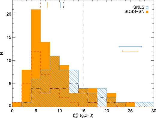 Histogram of triseend rise-times at rest-frame g band (λeff= 4722 Å) for the silver samples of the SDSS-SN (solid orange) and SNLS (diagonal blue). The golden samples are shown in dashed and dotted lines, respectively. Median MC values are indicated with ticks at the top: $7.5^{+7.1}_{-3.6}$ and $6.0^{+3.8}_{-2.8}$ d for the silver and golden samples of the SDSS, and $10.3^{+7.8}_{-4.4}$ and $10.8^{+5.8}_{-5.1}$ d for the silver and golden samples of the SNLS, where the quoted uncertainties contain 84 per cent of the distribution. The vertical dotted line indicates the limit of long rise-time SNe (see Section 5.3). The horizontal error bar represent the typical median error on the rise of 2.5 d (SNLS) and 1.6 d (SDSS-SN).