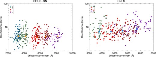 Cadence as a function of effective wavelength for the SDSS-SN (left) and SNLS (right). Each point is the rise cadence an SN at a given filter. SNe from the golden sample have black contours. Different colours indicate the observed filter and larger symbols denote the median values for characteristic wavelengths.