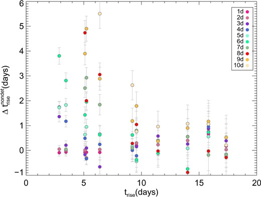 Simulated change in rise-time, Δtrisenondet, measured with an initial date obtained from the last non-detection and first detection, as a function of rise-time, trise, due to varying cadence in the survey. The various colours indicate cadences between 1 and 10 d. The error bars are the standard deviation divided by N, where N = 20 is the number of simulations randomly changing the epoch of the first non-detection point.