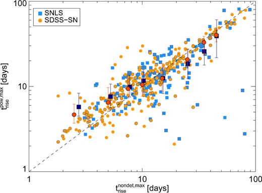 Comparison of the effect of different starting dates used in the rise-time estimation: trisepow, max based on power-law fits versus trisenondet, max based on non-detections for the samples of SDSS-SN (orange circles) and SNLS (blue squares). Symbols with grey contours represent the golden samples and larger symbols are the median for both surveys. The dashed line indicate a 1:1 relation.