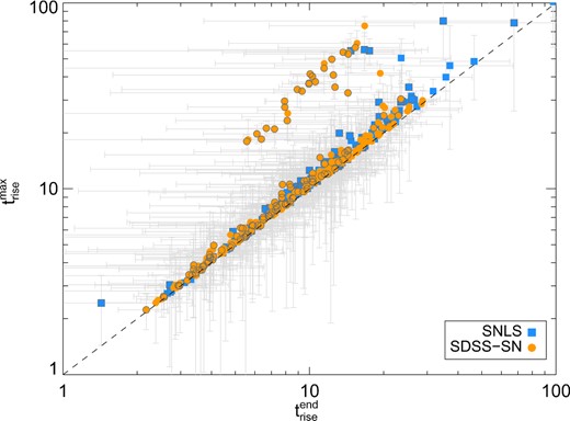 Comparison of two rise-times measures, trisemax versus triseend, for the samples of SDSS-SN (orange circles) and SNLS (blue squares). Symbols with contours represent the golden samples.