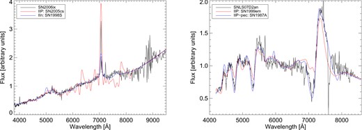Observed spectra of two long rise SNe initially identified as SNe II from the post-maximum shallow slopes in arbitrary flux units. SN 2006ix (left) is compared to the best SN II match from SNID as well as the best SN IIn match. SNLS-07D2an (right) is compared to the best SN II match from SNID as well as the best SN 1987A-like match.