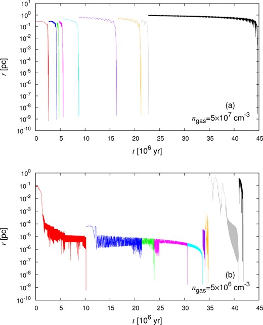 The separation of the closest pair within all BHs as a function of time. The initial BH mass is MBH = 30 M⊙, the initial typical extension of the BH distribution is rtyp = 1.0 pc, and the gas density is ngas = 5 × 107 (top) or 5 × 106 cm−3 (bottom).