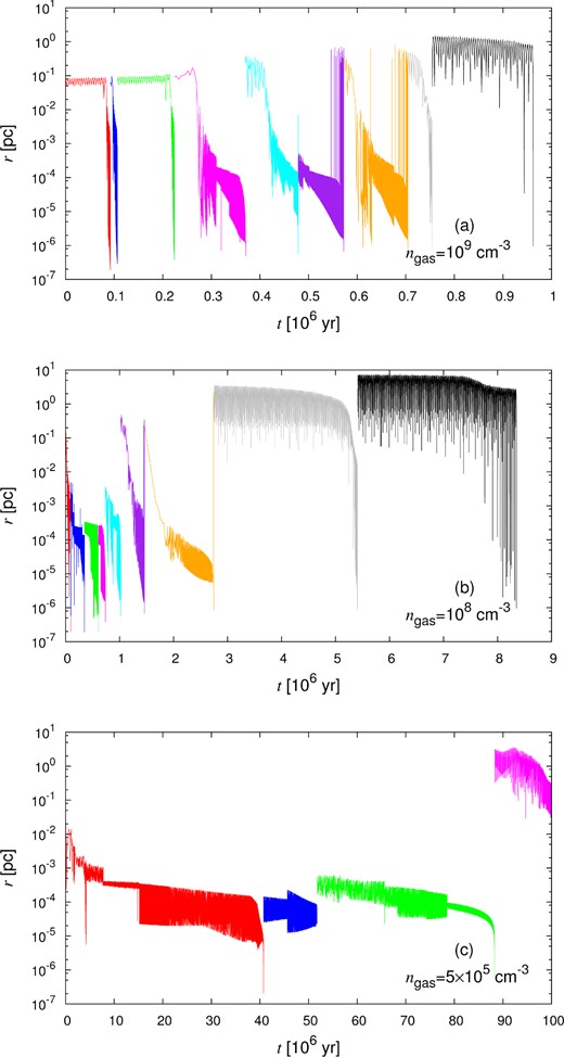 Same as Fig. 1, but for MBH = 104 M⊙, rtyp = 1.0 pc, and ngas = 109 (top), 108 (middle), or 5 × 105 cm−3 (bottom).