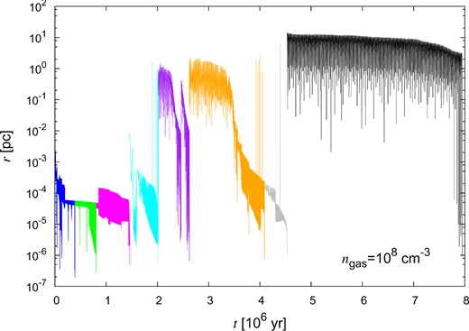 Same as Fig. 1, but for MBH = 104 M⊙, rtyp = 0.1 pc, and ngas = 108 cm−3.