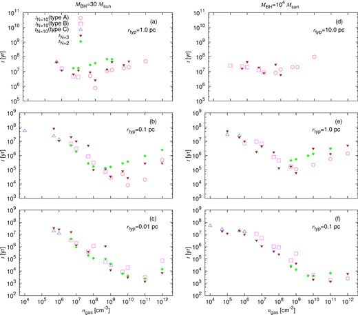 Merger time in 10 BH systems (tN = 10) as a function of gas number density ngas. The left-hand panels are the cases with low-mass BHs (MBH = 30 M⊙), and right-hand panels are those with high-mass BHs (MBH = 104 M⊙). The top, middle, and bottom panels show the results for lower, intermediate, and higher BH density, respectively. Red, pink, and blue open symbols represent the results of the types A, B, and C mergers, respectively. Green- and brown-filled symbols are the results of two BH (tN = 2) and three BH (tN = 3) systems, respectively.