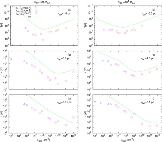 Same as Fig. 6, but the analytic estimates of gas dynamical friction time-scale, tDF, are plotted by green lines instead of the results of two BH and three BH systems.