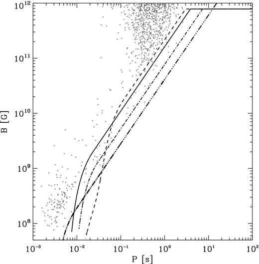 Evolutionary tracks of pulsars in the B–P plane for few accretion rates, $\skew{3}\dot{M} = 2.2 \times 10^{-9}$ (solid), 4 × 10−9 (dashed), and 5 × 10−10 (dash–dotted) M⊙ yr−1. The magnetic field at the beginning of enhanced accretion is 8 × 1011 G. The long-dashed represents the same model of the solid line but for a stiffer EOS (mean-field) for 1.4 M⊙.