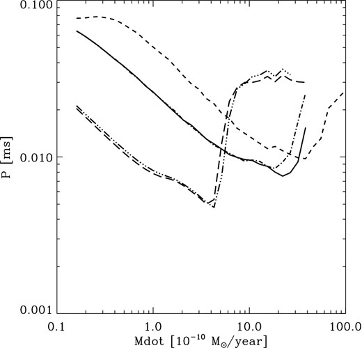 The minimum period, Pm that the neutron star can reach by accretion as a function of the accretion rate. The solid line corresponds to a neutron star with APS EOS and the magnetic field at the beginning of enhanced accretion 8 × 1011 G and a neutron 3P2 gap with Tc = 109K. The dot–dashed line is the same model of the solid line but with Tc = 1010 K. The dashed line represents the same model of the dot–dashed but for the initial field of 1.6 × 1011 G. The long-dashed and triple-dot–dashed lines represent the same model of the solid line but for a stiffer EOS (mean-field) for 1.4 M⊙ and 1.6 M⊙ solar masses, respectively.