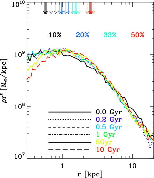 Evolution of the stellar density profile in our stability test. Using the machinery described in the text, we introduce a stellar component in a live dark matter halo which we evolve in isolation. The system undergoes a rapid phase of re-virialization which only slightly changes the stellar density profile. Thereafter it changes very little over 10 Gyr of evolution. Arrows mark the radii enclosing 10, 20 33 and 50 per cent of the light, these increase with time, but the overall increase in half-light radius is of order 10 per cent. This galaxy has a dark halo mass of Mh = 7 × 1012 M⊙, a stellar mass of M* = 9 × 1010 M⊙ and a half-light radius of re ∼ 2.5 kpc. The star and dark matter particle mass is mp = 6 × 106 M⊙.