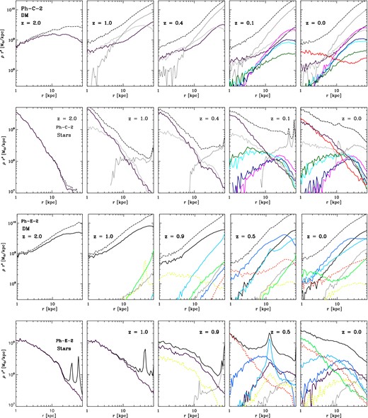 ρr2 profiles as a function of radius for the dark matter and stellar components of our two clusters for particles with energy E < E0 at z = 0. The top two rows are for Ph-C-2, while the bottom two rows are for Ph-E-2. In each pair, the upper row gives dark matter profiles while the lower row gives stellar profiles. A thick black solid line in each panel designates the component associated with the most massive progenitor at z = 2. Coloured lines are for particles belonging to other z = 2 progenitors. Central and satellite objects at z = 2 are distinguished by solid and dashed lines, respectively. Only profiles associated with z = 2 progenitors which have brought more than a 100 particles within 5 kpc are plotted to avoid overcrowding. Black dotted lines are profiles for all the material which is not part of any such progenitor. Combined profiles for all the stars and for all the dark matter at each time are plotted as dash–dotted lines.