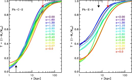 Dark matter fraction as a function of radius for different redshifts (coloured lines). The black arrows indicate the half-light radii of the BCGs’ most massive progenitors at z = 2 and the red arrows those of the final BCG at z = 0. Left: dark matter fraction for Ph-C-2. The dark matter fraction increase is substantial: the most massive progenitor at z = 2 had a dark matter fraction of 0.1 (shown where the black arrow intersects the dark blue solid line) within its half-light radius which increased to 0.8 by z = 0 (where the red arrow intersects the orange solid line). Right: dark matter fraction for Ph-E-2. The dark matter fraction within the half-light radius of this galaxy increases mildly from 0.65 at z = 0 to 0.75 by z = 0. Note that the dark matter fraction decreases substantially in the innermost region of this galaxy (by a factor of 2 within 1 kpc due to a merger with a satellite with much higher central stellar density).