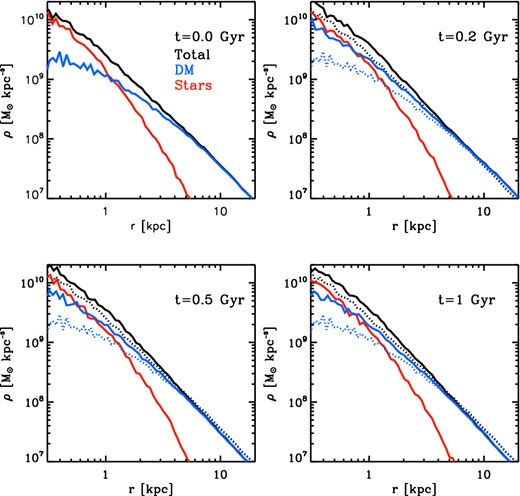 Evolution of the density profiles of the stars (red), the dark matter (blue) and the total mass (black) in our stability test. The system stabilizes quickly after an initial contraction of the dark matter on a time-scale of t ∼ 200 Myr. The dotted black and blue lines show the total and dark matter density profiles, respectively, from the initial conditions at t = 0 Myr.