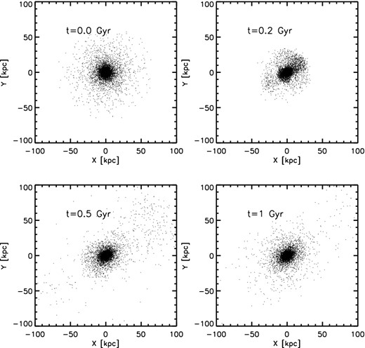 Projected images of the stellar component of the same galaxy as in Figs 1 and 2, showing the flattening induced by the re-virialization process. The stellar distribution is centred on the potential minimum of the dark matter halo, and the mean velocity of the 100 most bound dark matter particles is added to that of each of the stars to ensure that galaxy and halo are initially moving together. The image illustrates that the time-dependent inner structure of real dark matter haloes can drive some initial transients in the stellar distribution, but these lead to relatively minor long-term effects.
