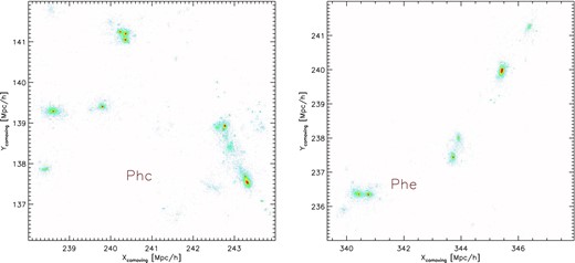 Distribution at z = 2 of the dark matter particles which at z = 0 lie within 10 kpc of cluster centre in the original Phoenix simulations Ph-C-2 (left) and Ph-E-2 (right). This illustrates that even the very central regions of galaxy clusters are typically in many disjoint pieces at z = 2.