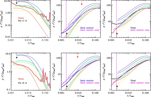 Heavy lines in each panel show ρr2 profiles for the clusters normalized by $\rho _{200} r_{200}^{2}$ as a function of normalized radius r/r200 for the stars (left-hand panel in red), for the dark matter (middle panel in blue) and for their sum (right-hand panel in black). Thinner coloured lines show profiles for observed clusters from Newman et al. (2013a,b). The magenta lines in the middle and right-hand panels show the profiles found in the original dark-matter-only simulations. The inclusion of stars has clearly caused a drop in the dark matter density at radii within r ∼ 10 kpc. In contrast, the total mass profiles are very similar in the two cases, even well inside the half-light radii of the galaxies. Differences are only substantial in the innermost regions where the stellar density exceeds that of the dark matter. Black arrows mark the radii where a mass deficit (in the form of a core) would be expected due to black hole mergers (see section 6.4). Red arrows mark the half-light radii of the BCGs, which turn out to be close to the radii where the slope of the dark matter profile becomes shallower than γ = 1.