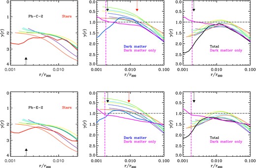 Density profile slopes as a function of normalized radius r/r200 in the same format as Fig. 6. Coloured lines are the slopes obtained for real clusters by Newman et al. (2013a,b). For the total mass, the agreement between observation and our resimulations is reasonably good (right-hand panel). The dark matter slopes in our resimulations are clearly shallower than in the dark-matter-only runs (blue and magenta lines in the middle panel) and the scale at which they become less than γ = 1 is similar to that found by Newman et al. (2013b) for real clusters, corresponding to physical radii of r = 18–30 kpc. Slopes for the stars are steeper and are also similar to those measured by Newman et al. (2013b). Black arrows mark the radii where we estimate that a mass deficit (in the form of a core) due to black hole mergers should become appreciable (see section 6.4). Red arrows mark the half-light radii of the BCGs, which are similar to the radii within which γ < 1 for the dark matter.