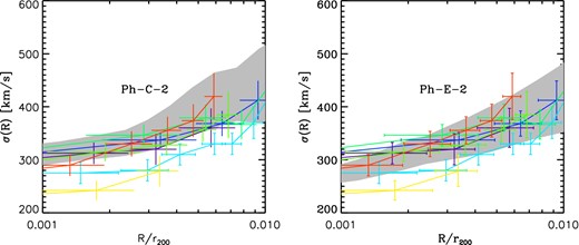 Projected stellar velocity dispersion as a function of projected radius (normalized by r200) computed for 100 random orientations of our two z = 0 BCGs. The grey area shows the 1σ scatter in velocity dispersion due to projection effects. Overplotted are the velocity dispersions measured by Newman et al. (2013a) for seven of their clusters.