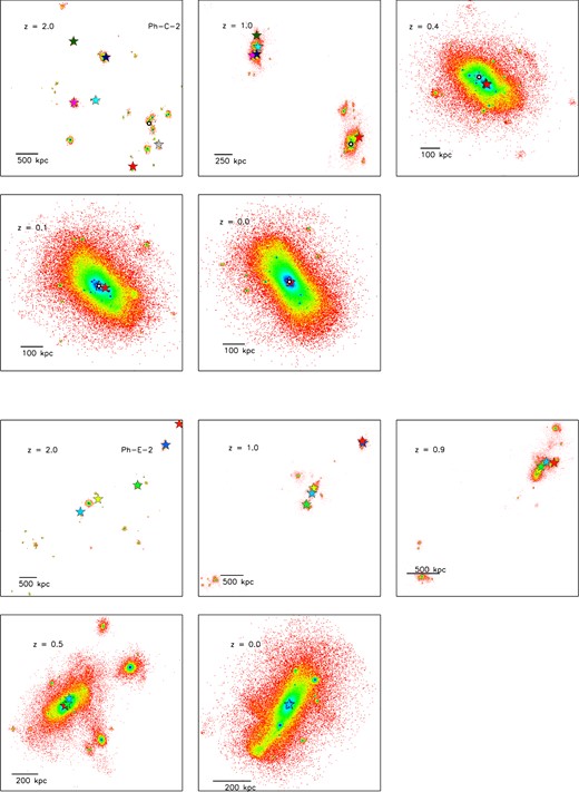 Distribution at a series of redshifts of stellar particles selected to have E < E0 at z = 0. Only galaxies contributing more than 100 particles to the central 5 kpc of the final BCG have a star associated with them. Stars identify individual progenitors and are colour-coded to correspond to the curves in Fig. 10. The top panels are for Ph-C-2 and the lower ones for Ph-E-2.