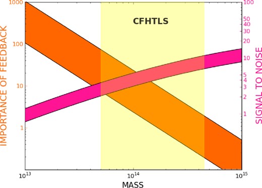 The importance of feedback (in orange) increases in systems of lower mass since the balance between the gravitational forces and the energetic processes happening in the core of galaxies (mostly linked to massive black holes) changes in favour of the latter (Giodini et al. 2010). The signal to noise of weak lensing observations (in magenta) determining how well we can measure the total mass of the system, increases for systems of larger mass. These opposite behaviours define a ‘sweet spot’ in the mass range at 1014 M⊙, where feedback is important and the mass of individual systems is measurable with weak lensing. With the CFHTLS, we can study systems exactly in this mass range (yellow shaded area).