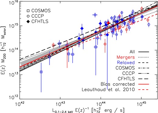 The scaling of mass M200 to core-excised luminosity LX. The black solid line and grey shaded region shows the best-fitting relation and statistical uncertainty fitted to all data, the red solid line shows the corresponding BC relation. The dotted line shows the relation fitted to relaxed clusters (blue data) and dashed line to merging clusters (red data). The dot–dashed and long dashed lines shows relations fitted independently to each survey and the red dashed line is the best-fitting uncorrected relation from Leauthaud et al. (2010). Errors on data indicate statistical uncertainties.