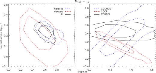 Confidence contours for the posterior distributions of slope and normalization at 68 and 95 per cent significance for the M200–LX relations fitted to each respective subsample.