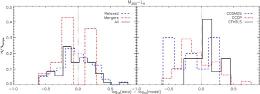 The distribution of residuals for each subsample with respect to the M200–LX relation fitted to the full sample. NSample is defined as the number of systems in each subsample.