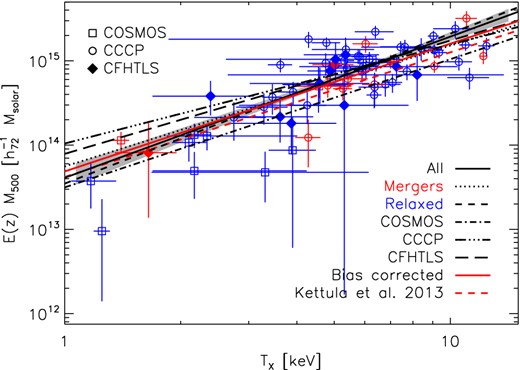 The scaling of mass M500 to core-excised temperature TX. The black solid line and grey shaded region shows the best-fitting relation and statistical uncertainty fitted to all data, the red solid line shows the corresponding BC relation. The dotted line shows the relation fitted to relaxed clusters (blue data) and dashed line to merging clusters (red data). The dot–dashed and long dashed lines shows relations fitted independently to each survey and the red dashed line is the best-fitting uncorrected relation from Kettula et al. (2013b). Errors on data indicate statistical uncertainties.
