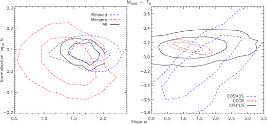 Confidence contours for the posterior distributions of slope and normalization at 68 and 95 per cent significance for the M500–TX relations fitted to each respective subsample.