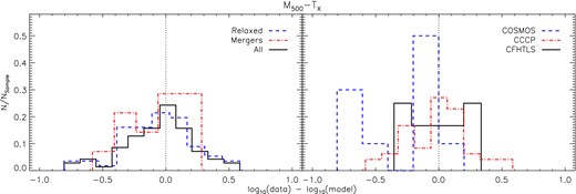 The distribution of residuals for each subsample with respect to the M500–TX relation fitted to the full sample. NSample is defined as the number of systems in each subsample.
