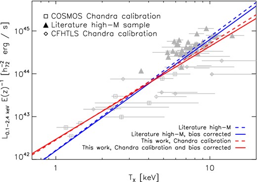 Comparison of LX–TX relations using different high-mass samples, blue lines show relations using the literature sample, red lines using CCCP converted to Chandra calibration. Solid lines show the BC relations, dashed lines the uncorrected lines. The high-mass samples are combined with COSMOS and CFHTLS data converted to Chandra calibration. COSMOS and CFHTLS data converted to Chandra calibration and measurements of the literature high-mass sample are shown in grey.