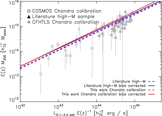 Comparison of M–LX relations using different high-mass samples, blue lines show relations using the literature sample, red lines using CCCP converted to Chandra calibration. Solid lines show the BC relations, dashed lines the uncorrected lines. The high-mass samples are combined with COSMOS and CFHTLS data converted to Chandra calibration. COSMOS and CFHTLS data converted to Chandra calibration and measurements of the literature high-mass sample are shown in grey.