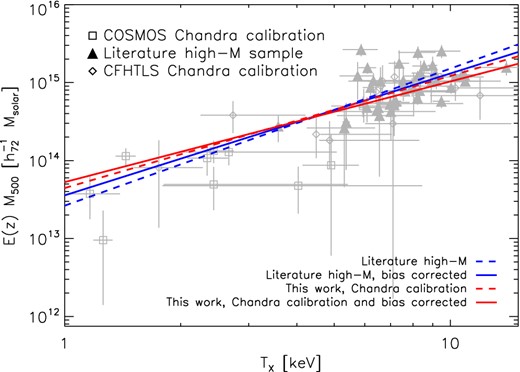 Comparison of M–TX relations using different high-mass samples, blue lines show relations using the literature sample, red lines using CCCP converted to Chandra calibration. Solid lines show the BC relations, dashed lines the uncorrected lines. The high-mass samples are combined with COSMOS and CFHTLS data converted to Chandra calibration. COSMOS and CFHTLS data converted to Chandra calibration and measurements of the literature high-mass sample are shown in grey.