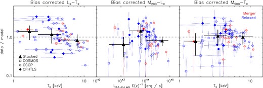 Residuals (defined as the ratio of data to model prediction) for the Eddington bias-corrected LX–TX (left-hand panel), M–LX (middle panel) and M–TX relations. Blue and red dotted data shows the residuals for individual merging and relaxed systems, squares indicate systems from COSMOS, circles from CCCP and solid diamonds from CFHTLS. Large triangles show the median and median standard deviation of stacked residuals for three mass bins.
