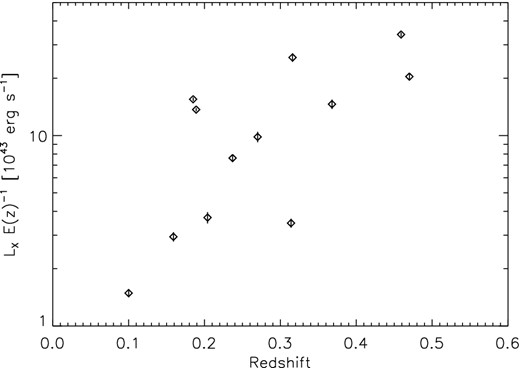 X-ray luminosity versus redshift for our cluster sample selected from XMM-CFHTLS (Mirkazemi et al. 2015).