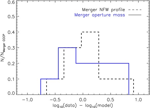 The mass residuals in the mass–temperature relation for merging CCCP clusters. We show the residuals of M500 for all merging CCCP clusters measured using an NFW density profile (dashed black line) and aperture mass (blue solid line) to the best-fitting M–TX relation fitted to all merging clusters in the total sample.