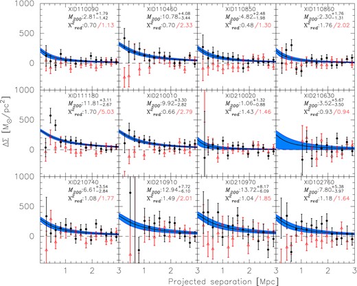 Shear profiles out to 3 Mpc for the individual X-ray clusters measured using CFHTLenS data that were detected with an X-ray flux significance higher than 20, corresponding to a minimum of 400 photons. The blue shaded line shows the uncertainty on the best-fitting profile. Each panel shows the mass M200 and the error of the mass in units of 1014 M⊙, measured shear profiles and the χ2 values for the NFW profile fit to the tangential shear (black circles). The cross-shear and the χ2 value of the null hypothesis that the tangential shear signal is zero are shown in red. Cluster XID210640 falls in the middle of a large stellar halo mask and lacks data on smaller scales.