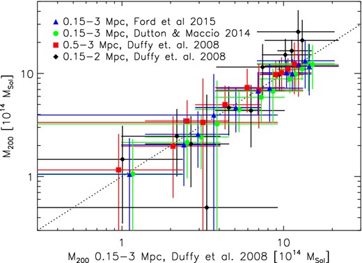 Comparison of mass measurements assuming different mass–concentration relations, radial fit ranges or background galaxy filtering to the mass measurements adopted in this work.