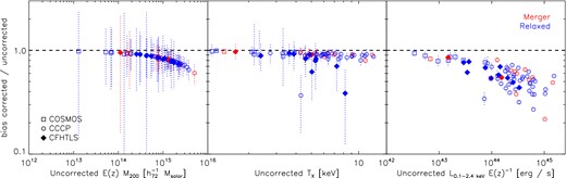 The values of the Eddington bias corrections applied to mass (left-hand panel), temperature (middle panel) and luminosity (right-hand panel). Blue and red dotted data show the residuals for individual merging and relaxed systems, squares indicate systems from COSMOS, circles from CCCP and solid diamonds from CFHTLS. Errors are the statistical errors of the measurements.