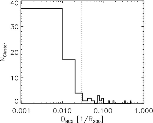 The distribution of offsets between X-ray peak and BCG DBGC. DBGC are given as fractions of R200. The dotted vertical line separates between relaxed and merging clusters.