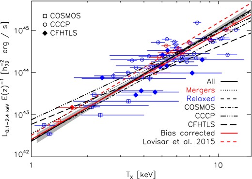 The scaling of core-excised X-ray temperature TX to core-excised luminosity LX. The black solid line and grey shaded region shows the best-fitting relation and statistical uncertainty fitted to all data, the red solid line shows the corresponding BC relation. The dotted line shows the relation fitted to relaxed clusters (blue data) and dashed line to merging clusters (red data). The dot–dashed and long dashed lines shows relations fitted independently to each survey and the red dashed line is the best-fitting uncorrected relation from Lovisari et al. (2015). Errors on data indicate statistical uncertainties.