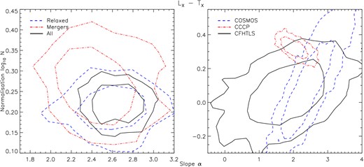 Confidence contours for the posterior distributions of slope and normalization at 68 and 95 per cent significance for the LX–TX relations fitted to each respective subsample.