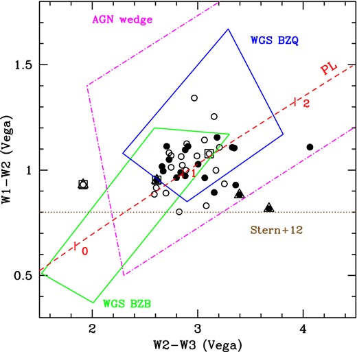 The WISE colours of the RL NLS1 in the Foschini et al. (2015) sample. Open and filled circles indicate the RL NLS1 with a redshift above and below 0.3, respectively. Sources circled by an open square are flagged as variable in the AllWISE catalogue while sources circled by triangles are flagged as extended. Different characteristic regions used to select AGNs are also plotted: the blazar ‘WISE Gamma-ray Strip’ (WGS) for BL Lacs and FSRQ (BZB and BZQ, respectively, solid lines), as defined by Massaro et al. (2012), the AGN wedge (dot–dashed line) as defined by Mateos et al. (2012) and Mateos et al. (2013) for X-ray-selected AGNs, the mid-IR criterion (W1 − W2 > 0.8, brown dotted line) proposed by Stern et al. (2012). Finally, the red dashed line indicates the region covered by a simple power-law spectrum (slopes of α = 0, 1 and 2 are indicated by tidemarks).