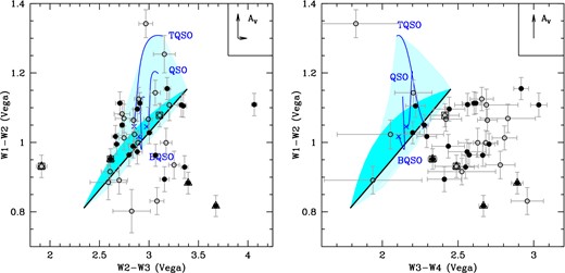The expected positions on the W1 − W2 versus W2 − W3 (left) and W1 − W2 versus W3 − W4 (right) plot of AGNs with different shapes of IR spectrum: (1) a simple power law (PL; black thick line) with slope ranging from 0.5 to 1.5; (2) a smooth broken PL, with slope before the break ranging from 0.5 to 1 and a slope of 1.5 after the break and with the break position varying within the WISE bands (dark blue shaded area); (3) an RQ AGN emission described by the three QSO templates from the SWIRE library (blue lines labelled as QSO, BQSO and TQSO, see text for a description and Polletta et al. 2007 for more details) and with a redshift ranging from 0 (indicated by a cross) to 0.9 (the maximum value of the sample); (4) a combination of RQ AGN emission plus a PL spectrum (light blue shaded area). In particular, we show the result of all the different combinations of slopes (from 0.5 to 1.5), redshift (from 0 to 0.9) and relative RQ AGN to PL normalization. The arrows in the upper-right corners show the expected effect of an extinction of AV = 2 mag at the mean redshift of the sample. An AV = 2 mag is the maximum value expected for type 1 AGNs. We do not plot the arrow along the W3 − W4 since the extinction has a negligible effect in this case. Points as in Fig. 1.
