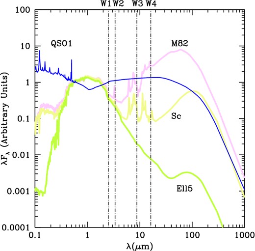Templates from the SWIRE library (Polletta et al. 2007) used in the analysis. On the top axis we indicate the centres of the four WISE bands at the average redshift of the sample (0.36).