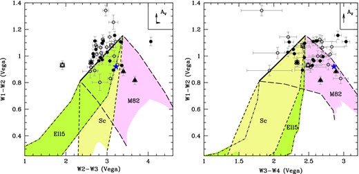 The effect of the host galaxy emission on a power-law (PL) spectrum, in the WISE colours plots (W1 − W2 versus W2 − W3, left, and versus W3 − W4, right). The three regions between the long-dashed/short-dashed/point-dashed lines represent the expected paths of a combination of PL plus a galaxy template taken from the SWIRE library (M82, Sc and Ell5, respectively; Polletta et al. 2007), varying the relative intensity of the two components, the PL slopes (ranging from 0.5 to 1.5) and the redshift of the source (±1σ = ±0.2 from the mean value of z). Note that the limits are different from those of Fig. 2 in order to better show the different paths produced by different host galaxies. Symbols and arrows as in Fig. 2. The blue star indicates the position of SDSSJ143244.91+301435.3, an RL NLS1 studied in detail by Caccianiga et al. (2014) and whose SED is suggestive of the presence of a starburst host galaxy.