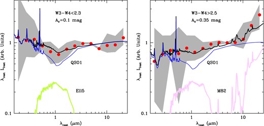Average UV-to-mid-IR SED of the RL NLS1 in the sample divided according to the W3−W4 colour. Red points represent the average values of logλLλ in each bin of logλ while the shaded area represents the region including 68 per cent of points. The thick black line is a model composed by a reddened (the AV value is indicated in the label) AGN template (QSO1 from Polletta et al. 2007) plus a galaxy template: in the left-hand panel an early-type galaxy template (Ell5) is used while, in the right-hand panel, we adopt a starburst galaxy template (M82).