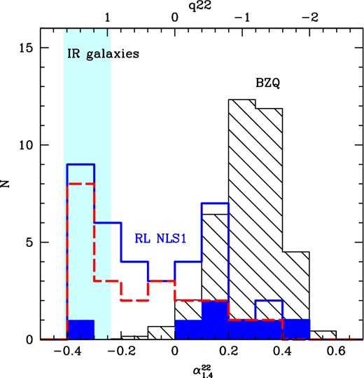 Distribution of the two-point spectral index between radio (1.4 GHz, rest frame) and mid-IR (22 μm, rest frame) of the RL NLS1 (blue histogram) and of blazars (BZQ) in the BZCAT (black shaded histogram). This latter histogram has been re-scaled by a factor 10 to facilitate the comparison. The flux densities have been K-corrected assuming a slope of 0 in the radio and using the observed IR slope between 12 and 22 μm. The filled blue histogram shows the RL NLS1 detected in the gamma-ray by FERMI. The dashed red histogram includes only the red (W3 − W4 > 2.5) objects. The top axis reports the values of q22. For comparison, the typical range of q24 (defined at 24 μm instead of 22 μm) observed in the infrared galaxies is also indicated (light blue region; Rieke et al. 2009).