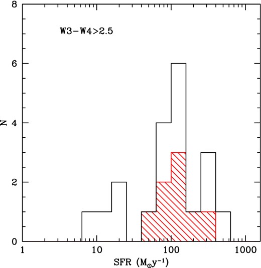 Star formation rate estimated from the 22 μm luminosity corrected for the AGN contribution (see text for details). This estimate has been done for the objects whose WISE colours suggest the presence of a star-forming host galaxy (W3 − W4> 2.5). Shaded histogram includes only the sources with a q22 > 1.